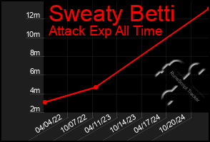 Total Graph of Sweaty Betti