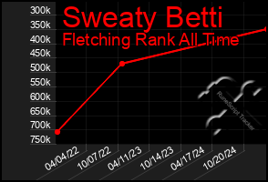 Total Graph of Sweaty Betti