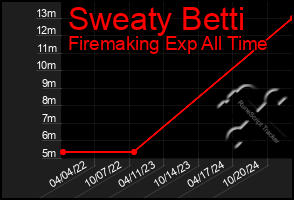 Total Graph of Sweaty Betti