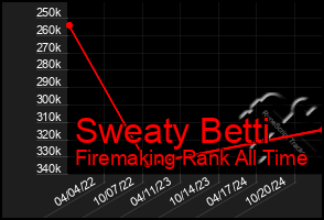 Total Graph of Sweaty Betti