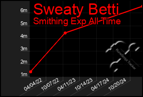 Total Graph of Sweaty Betti