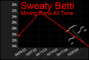 Total Graph of Sweaty Betti