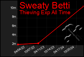 Total Graph of Sweaty Betti