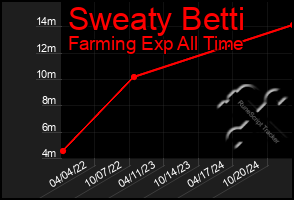 Total Graph of Sweaty Betti