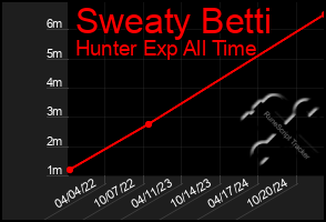 Total Graph of Sweaty Betti