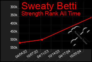 Total Graph of Sweaty Betti