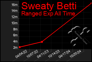 Total Graph of Sweaty Betti