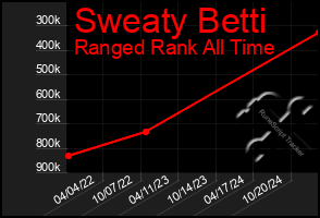 Total Graph of Sweaty Betti