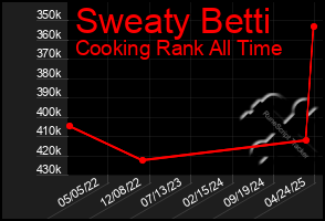 Total Graph of Sweaty Betti