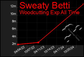 Total Graph of Sweaty Betti