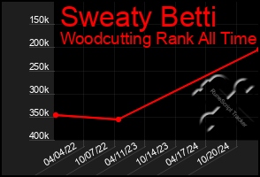 Total Graph of Sweaty Betti