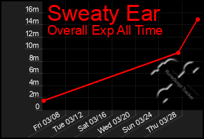 Total Graph of Sweaty Ear