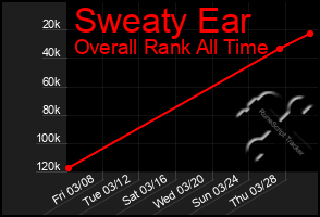 Total Graph of Sweaty Ear