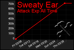 Total Graph of Sweaty Ear