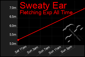 Total Graph of Sweaty Ear