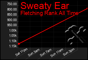 Total Graph of Sweaty Ear