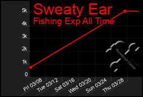 Total Graph of Sweaty Ear