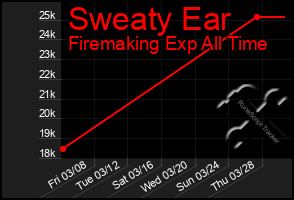 Total Graph of Sweaty Ear