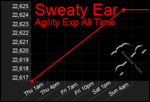 Total Graph of Sweaty Ear