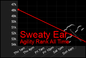 Total Graph of Sweaty Ear