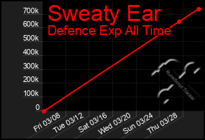 Total Graph of Sweaty Ear