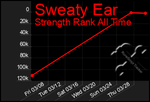 Total Graph of Sweaty Ear