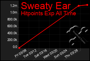 Total Graph of Sweaty Ear