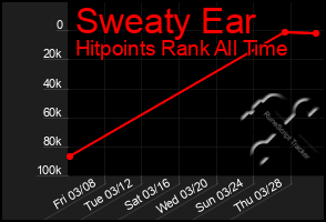 Total Graph of Sweaty Ear