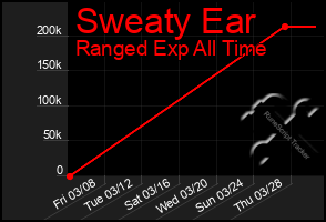 Total Graph of Sweaty Ear