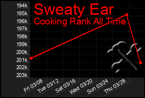 Total Graph of Sweaty Ear