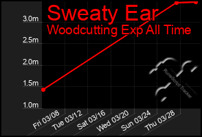 Total Graph of Sweaty Ear