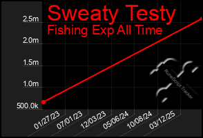 Total Graph of Sweaty Testy