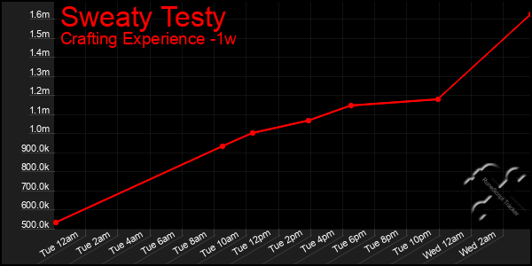 Last 7 Days Graph of Sweaty Testy