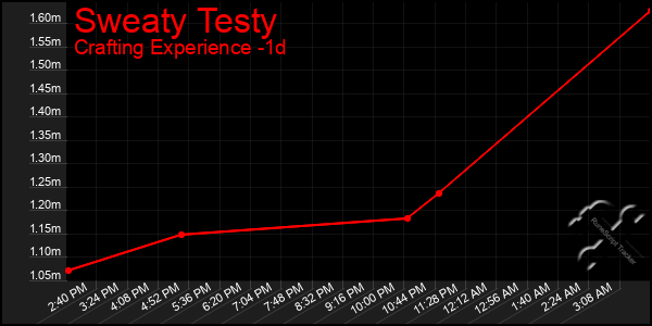 Last 24 Hours Graph of Sweaty Testy