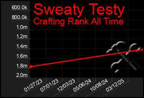 Total Graph of Sweaty Testy