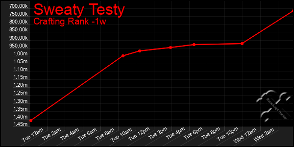 Last 7 Days Graph of Sweaty Testy