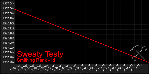 Last 24 Hours Graph of Sweaty Testy