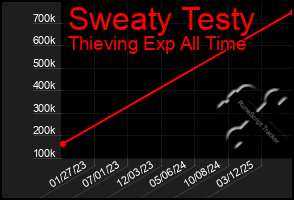 Total Graph of Sweaty Testy