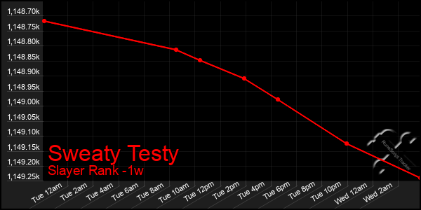 Last 7 Days Graph of Sweaty Testy