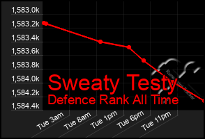 Total Graph of Sweaty Testy