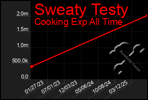 Total Graph of Sweaty Testy