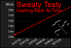 Total Graph of Sweaty Testy