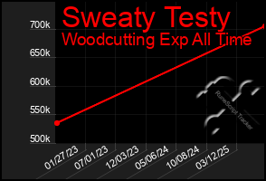 Total Graph of Sweaty Testy