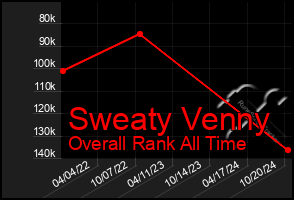 Total Graph of Sweaty Venny