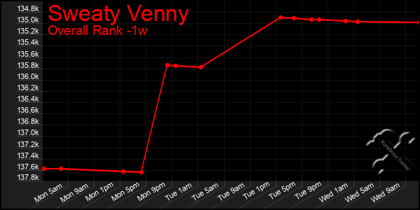 Last 7 Days Graph of Sweaty Venny