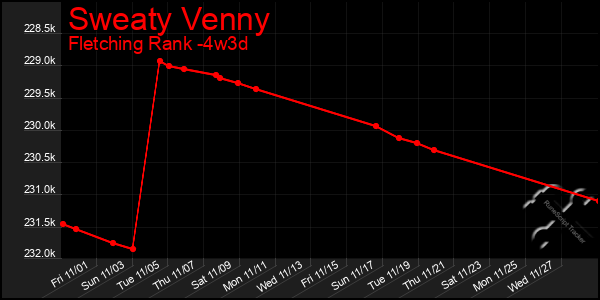 Last 31 Days Graph of Sweaty Venny