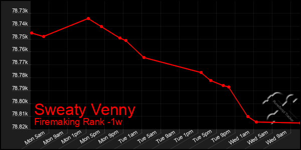 Last 7 Days Graph of Sweaty Venny