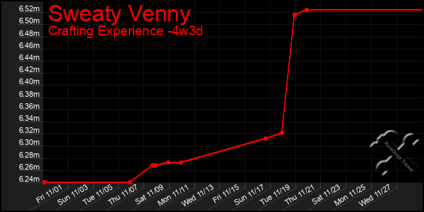 Last 31 Days Graph of Sweaty Venny