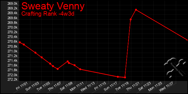 Last 31 Days Graph of Sweaty Venny