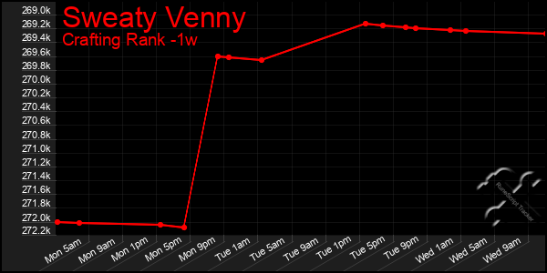 Last 7 Days Graph of Sweaty Venny